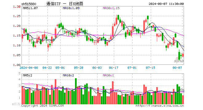 通信ETF（515880）涨1.05%，半日成交额1.46亿元