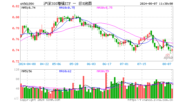 沪深300增强ETF（561990）涨0.27%，半日成交额2901.40万元