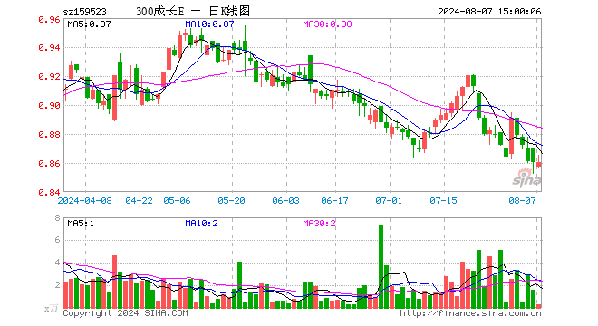 沪深300成长ETF（159523）涨0.00%，成交额22.86万元