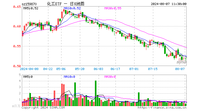 化工ETF（159870）涨0.00%，半日成交额1766.41万元