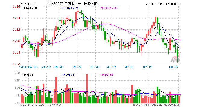 上证50ETF易方达（510100）跌0.09%，成交额8035.88万元