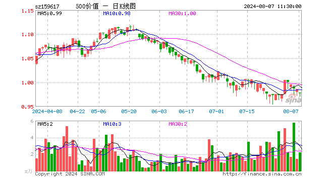 500价值ETF（159617）跌0.71%，半日成交额216.69万元