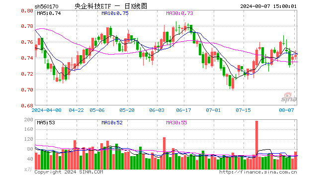 央企科技ETF（560170）涨0.27%，成交额5155.18万元