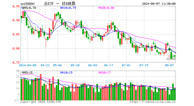 云计算ETF（159890）涨0.00%，半日成交额1240.29万元