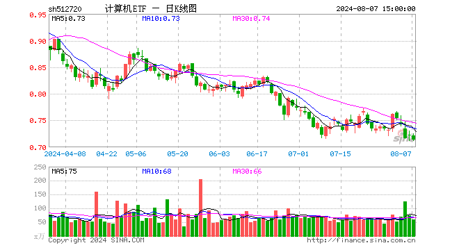 计算机ETF（512720）跌1.11%，成交额4202.62万元