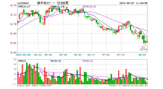 碳中和龙头ETF（159640）涨0.45%，半日成交额209.42万元