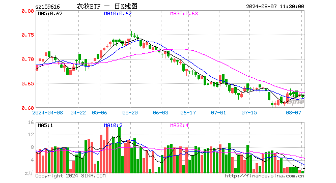 农牧ETF（159616）跌0.96%，半日成交额31.35万元