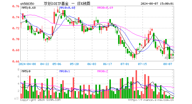 双创50ETF基金（588350）跌0.30%，成交额15.74万元