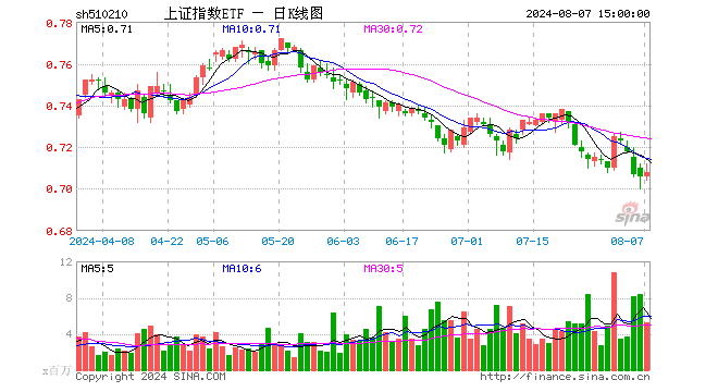 上证指数ETF（510210）涨0.28%，成交额3.71亿元