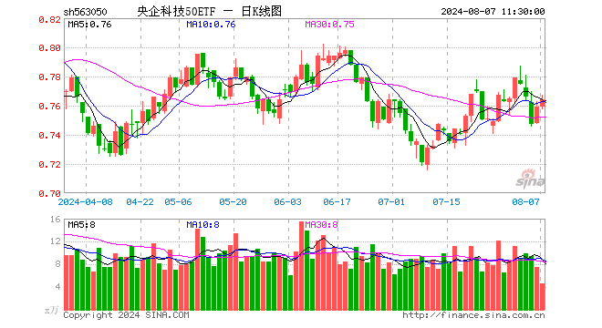 央企科技50ETF（563050）涨0.66%，半日成交额355.08万元