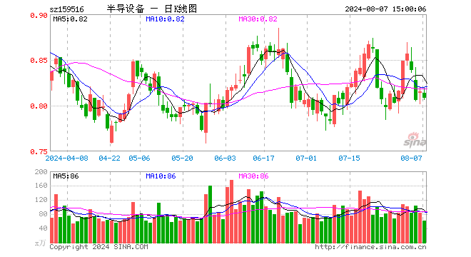 半导体设备ETF（159516）跌0.86%，成交额4941.69万元