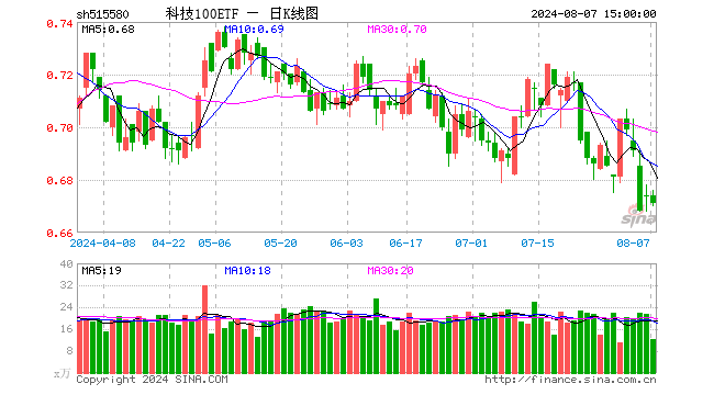 科技100ETF（515580）跌0.45%，成交额817.41万元