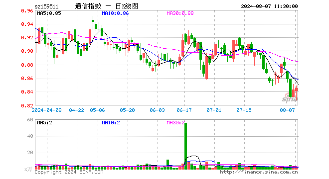 通信ETF基金（159511）涨0.24%，半日成交额141.67万元