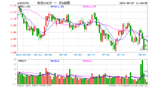 科技50ETF（515750）跌0.29%，半日成交额145.46万元