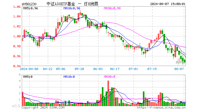 中证A50ETF基金（561230）跌0.21%，成交额4484.63万元