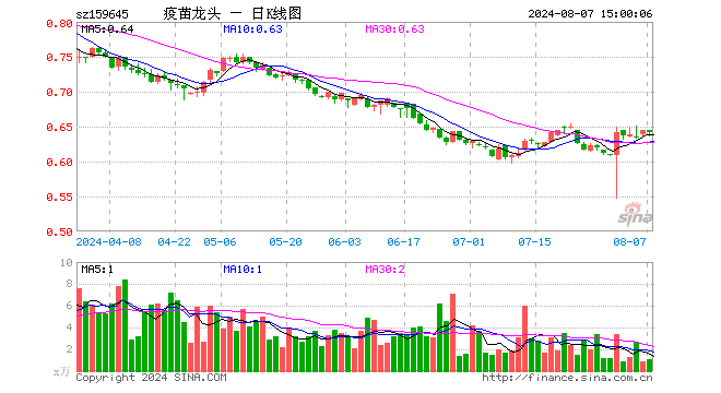 疫苗ETF富国（159645）跌0.31%，成交额70.77万元