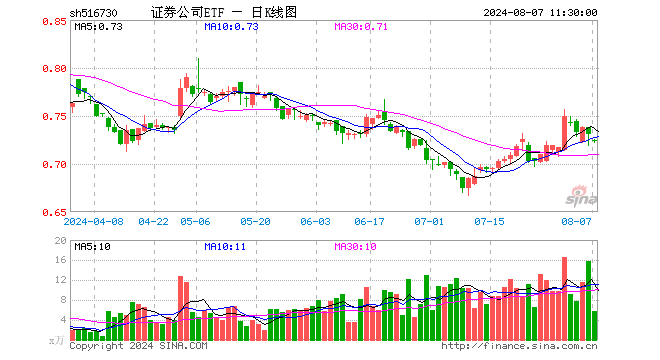 证券公司ETF（516730）跌1.09%，半日成交额412.26万元