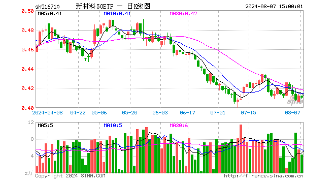 新材料50ETF（516710）跌0.49%，成交额177.83万元