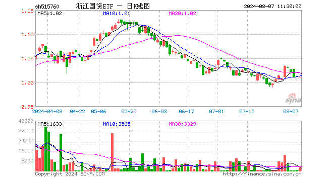 浙江国资ETF（515760）涨0.00%，半日成交额24.57万元