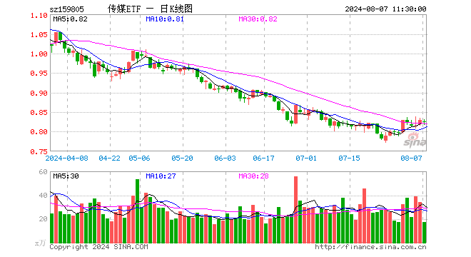 传媒ETF（159805）跌0.60%，半日成交额1409.82万元