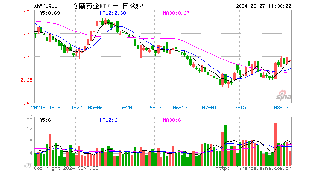 创新药企ETF（560900）跌0.86%，半日成交额315.43万元