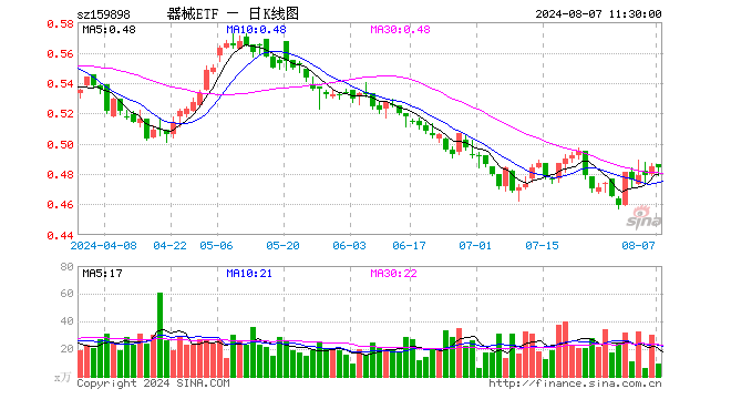 医疗器械指数ETF（159898）跌0.21%，半日成交额443.62万元