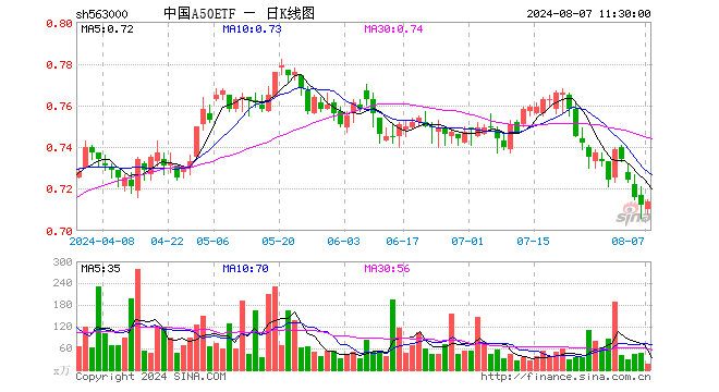 中国A50ETF（563000）涨0.28%，半日成交额1116.36万元