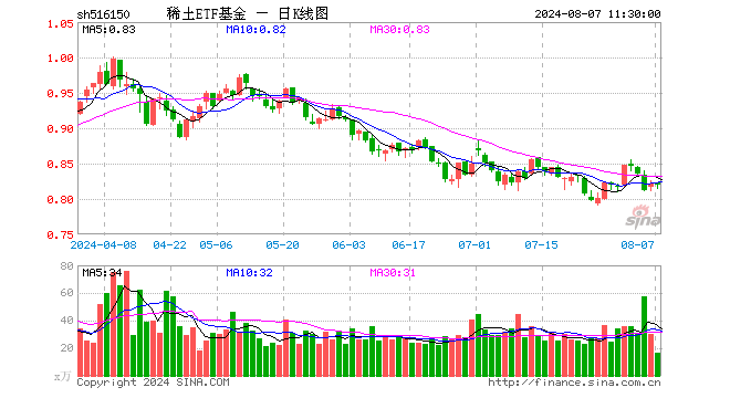 稀土ETF基金（516150）跌0.12%，半日成交额1329.76万元