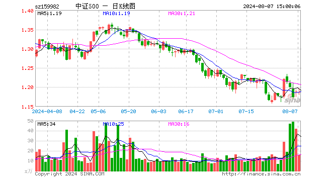 中证500ETF鹏华（159982）跌0.08%，成交额1858.52万元