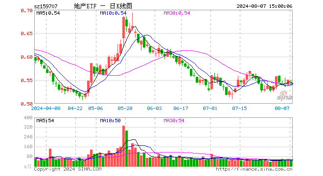 地产ETF（159707）跌0.91%，成交额2695.82万元