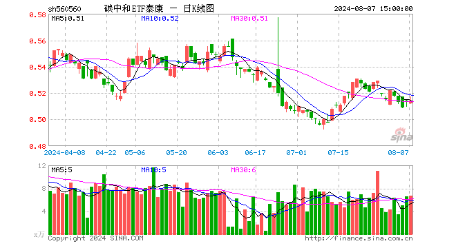 碳中和ETF泰康（560560）涨0.00%，成交额346.70万元