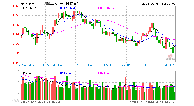 中证A50ETF基金（159595）涨0.31%，半日成交额1.23亿元