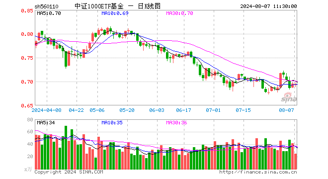 中证1000ETF基金（560110）跌0.14%，半日成交额1721.04万元