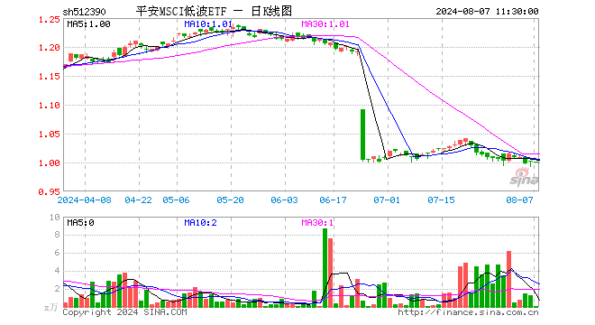 平安MSCI低波ETF（512390）跌0.10%，半日成交额100.00元