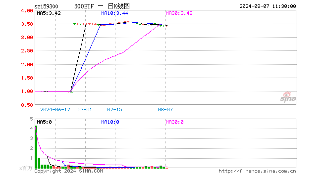 300ETF（159300）涨0.03%，半日成交额1281.19万元