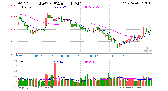 证券ETF指数基金（516200）跌0.64%，成交额936.99万元