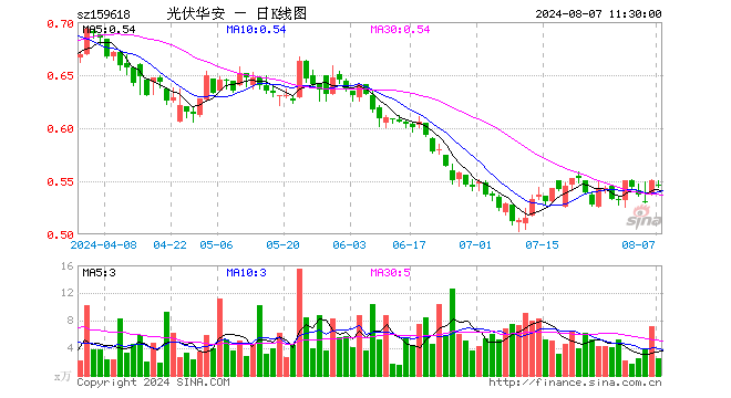 光伏ETF指数基金（159618）跌0.91%，半日成交额139.07万元