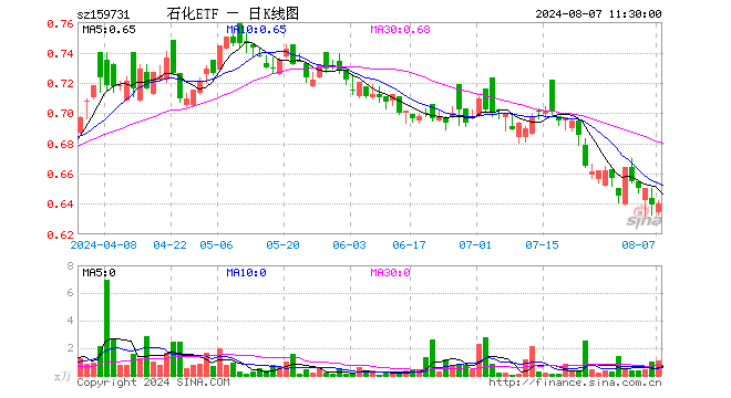 石化ETF（159731）涨0.16%，半日成交额69.41万元