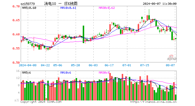 消费电子50ETF（159779）涨0.00%，半日成交额175.76万元