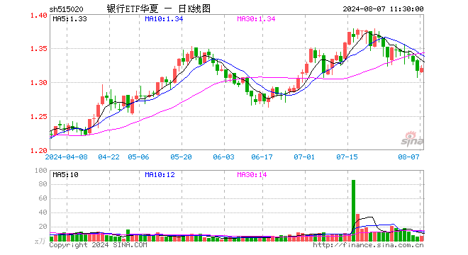 银行ETF华夏（515020）涨0.30%，半日成交额886.38万元