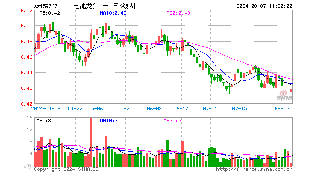 电池龙头ETF（159767）跌0.48%，半日成交额43.58万元