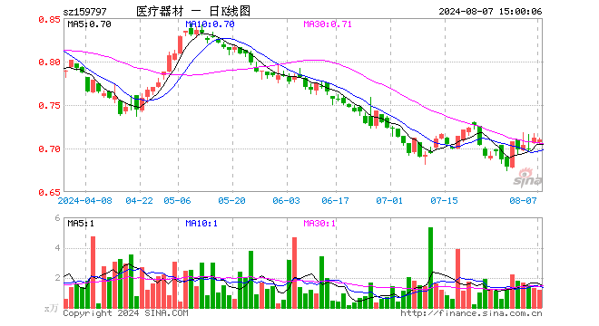 医疗器械ETF基金（159797）跌0.28%，成交额81.58万元