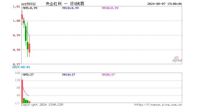 央企红利ETF（159332）涨0.41%，成交额815.86万元