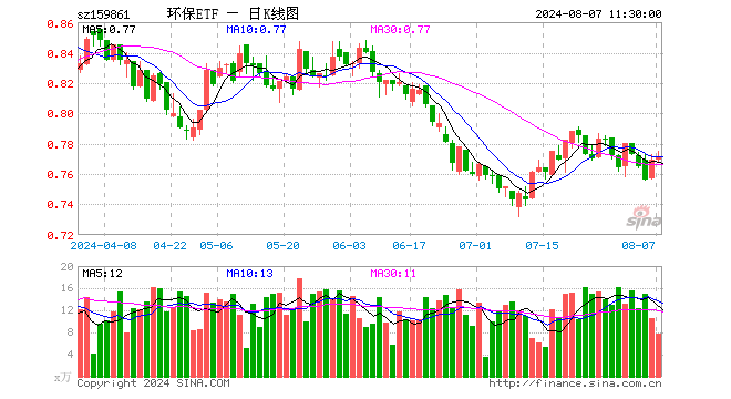 碳中和50ETF（159861）涨0.26%，半日成交额595.97万元