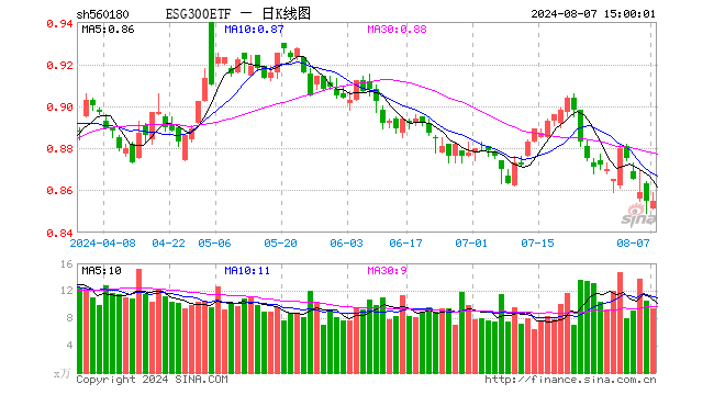 ESG300ETF（560180）涨0.00%，成交额806.65万元