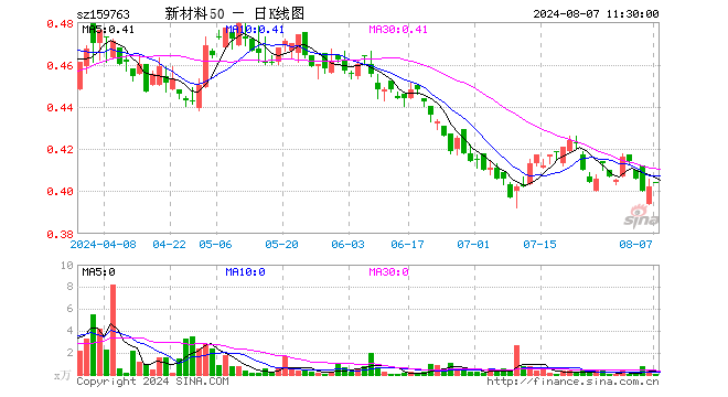 新材料ETF基金（159763）涨0.50%，半日成交额2181.60元