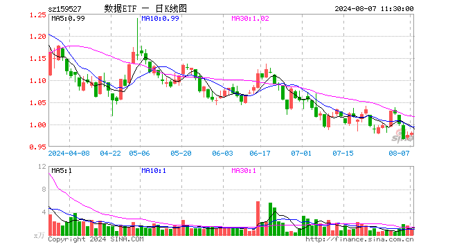 数据ETF（159527）涨0.41%，半日成交额98.17万元