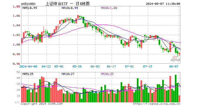 上证综合ETF（510980）涨0.10%，半日成交额1042.27万元