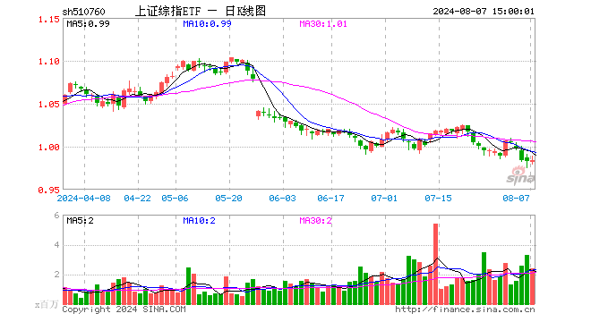 上证综指ETF（510760）涨0.10%，成交额2.35亿元