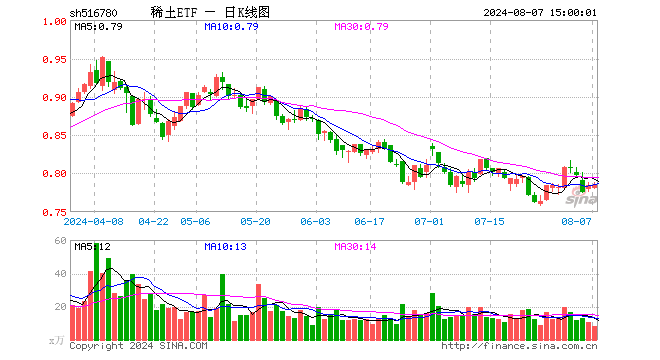 稀土ETF（516780）跌0.13%，成交额655.23万元